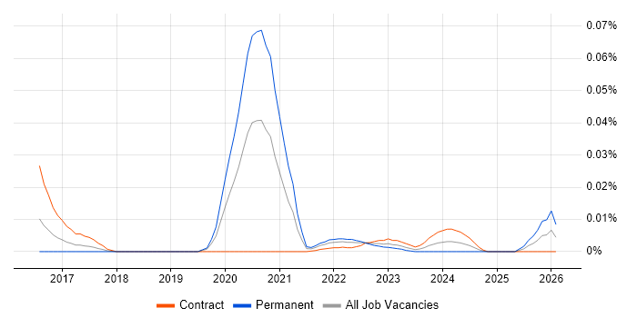 Weighted Shortest Job First job vacancy trend in London