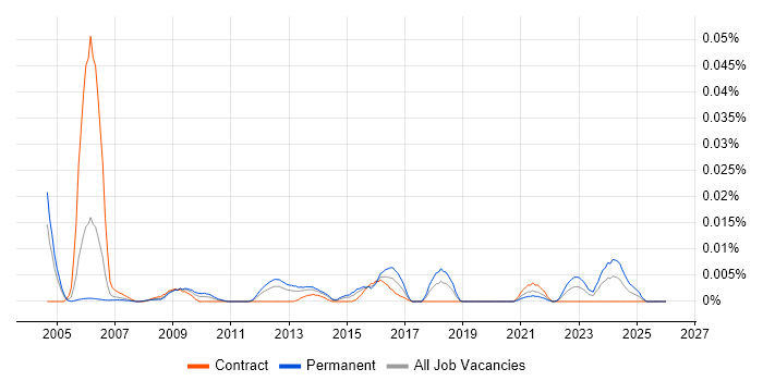 Welsh Language job vacancy trend in London
