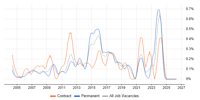 1st/2nd Line Support Engineer job vacancy trend in West London