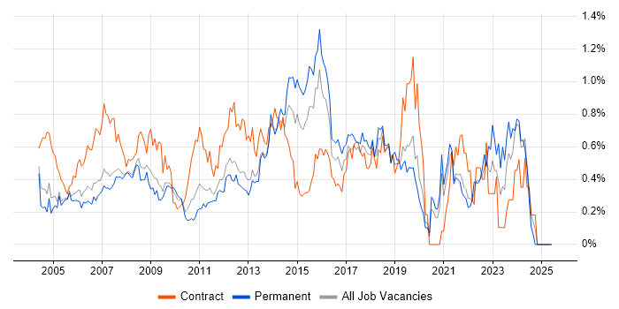 Job vacancy trend for 1st/2nd Line Support in West London Job vacancy trend for 1st/2nd Line Support in West London