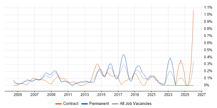 1st Line Support Engineer job vacancy trend in West London