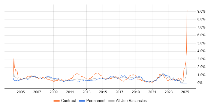 Job vacancy trend for 1st Line Support in West London Job vacancy trend for 1st Line Support in West London