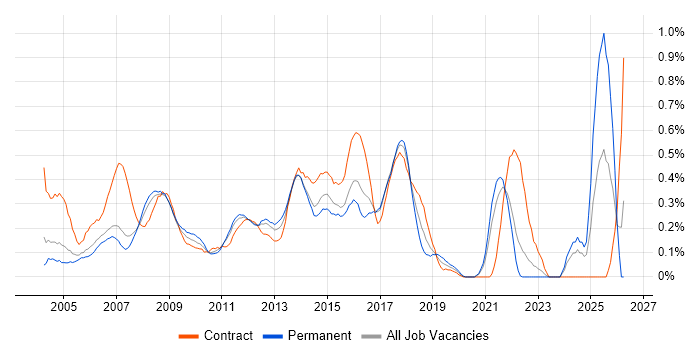 2nd Line Desktop Support job vacancy trend in West London