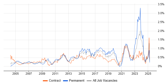 Job vacancy trend for 2nd Line Engineer in West London Job vacancy trend for 2nd Line Engineer in West London