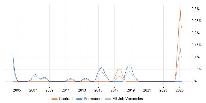 Job vacancy trend for 2nd Line Support Manager in West London