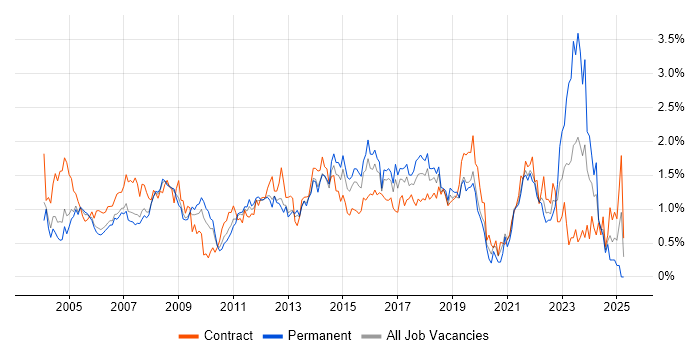 Job vacancy trend for 2nd Line Support in West London Job vacancy trend for 2nd Line Support in West London