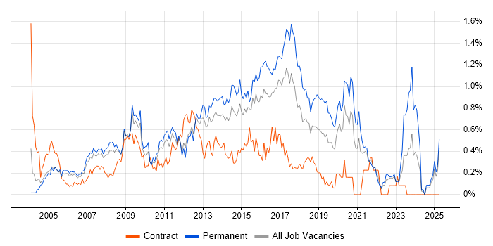 Job vacancy trend for 3rd Line Engineer in West London Job vacancy trend for 3rd Line Engineer in West London