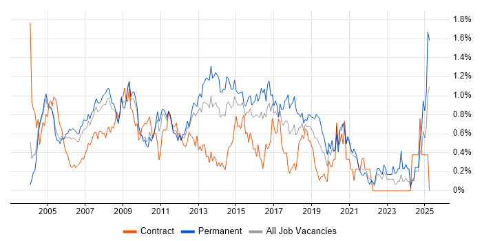 Job vacancy trend for 3rd Line Support in West London