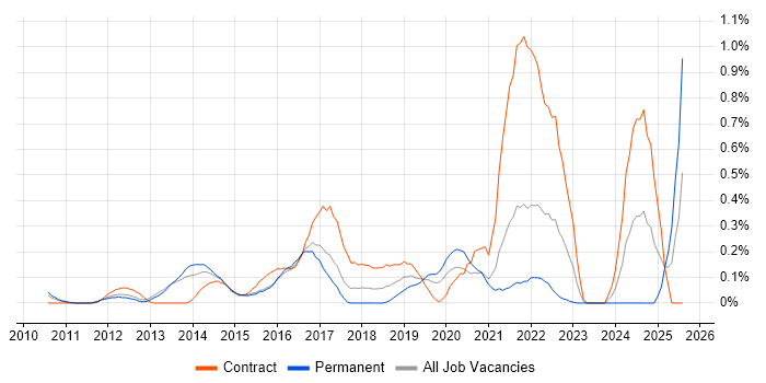 Job vacancy trend for 4G in West London