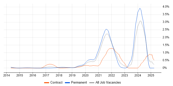 Job vacancy trend for 5G in West London Job vacancy trend for 5G in West London