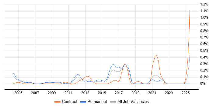 Job vacancy trend for 802.11 in West London