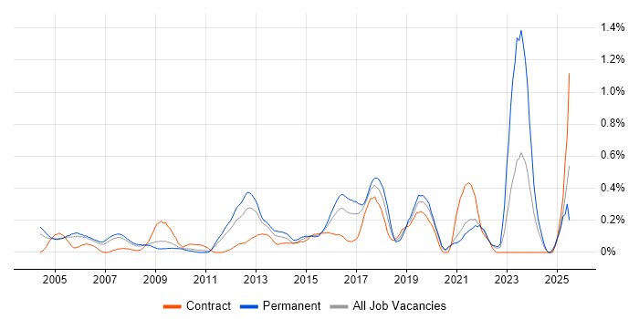 Job vacancy trend for 802.1X in West London