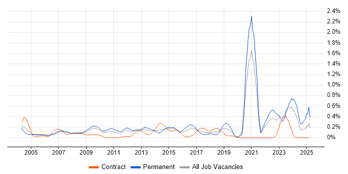 Job vacancy trend for A+ Certification in West London Job vacancy trend for A+ Certification in West London