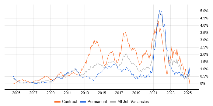 Job vacancy trend for Acceptance Criteria in West London Job vacancy trend for Acceptance Criteria in West London