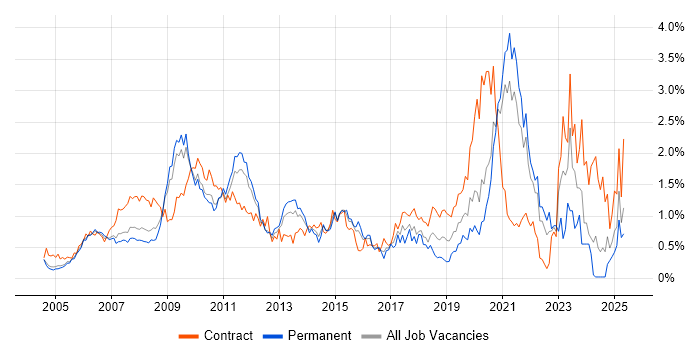 Job vacancy trend for Accessibility in West London Job vacancy trend for Accessibility in West London