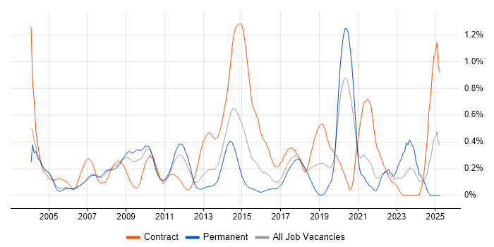 Job vacancy trend for Accounts Payable in West London Job vacancy trend for Accounts Payable in West London