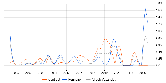 Accounts Receivable job vacancy trend in West London