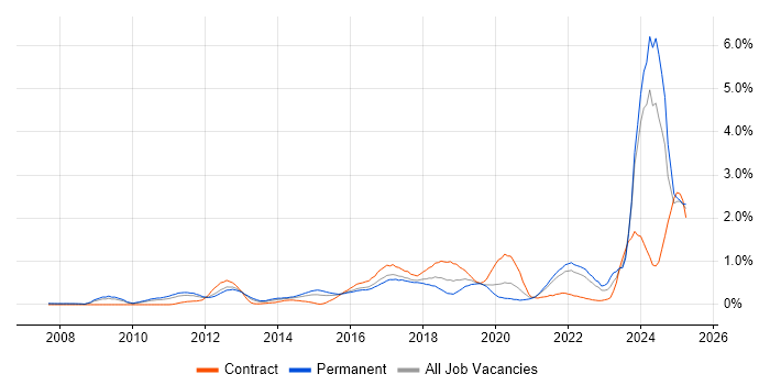 Job vacancy trend for Actionable Insight in West London Job vacancy trend for Actionable Insight in West London
