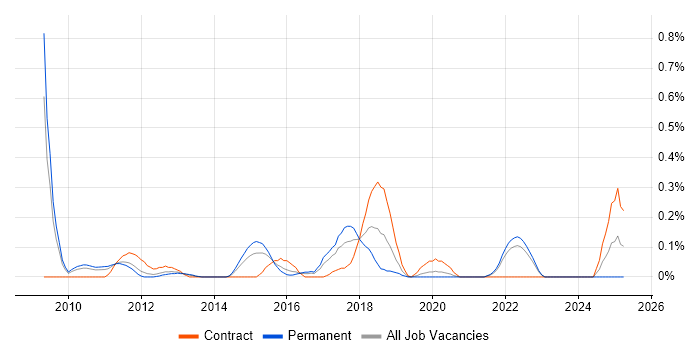 Job vacancy trend for Actionable Recommendations in West London Job vacancy trend for Actionable Recommendations in West London