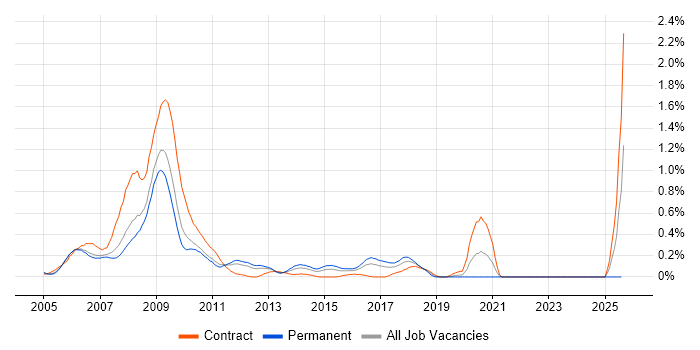 Job vacancy trend for ActionScript 2.0 in West London
