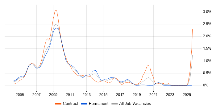 Job vacancy trend for ActionScript in West London