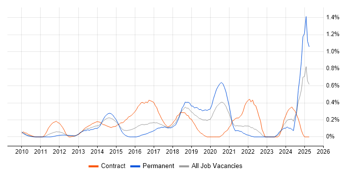 Job vacancy trend for Active Directory Federation Services in West London Job vacancy trend for Active Directory Federation Services in West London