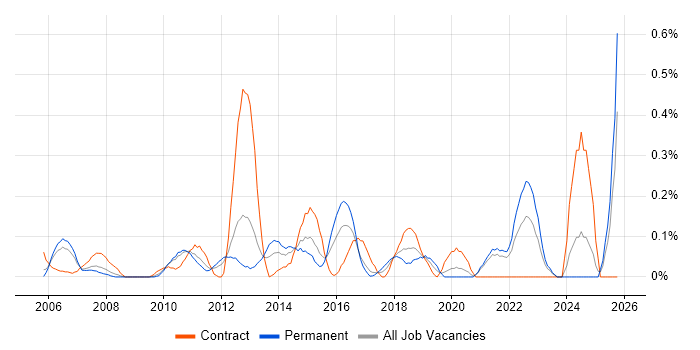 Active Listening job vacancy trend in West London