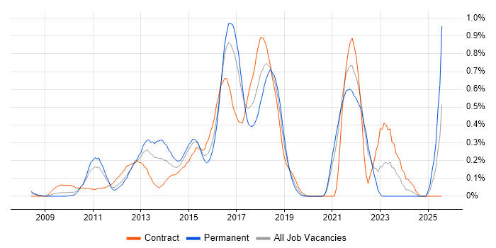 Job vacancy trend for ActiveMQ in West London
