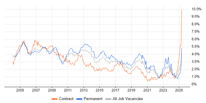 Job vacancy trend for Administrator in West London Job vacancy trend for Administrator in West London