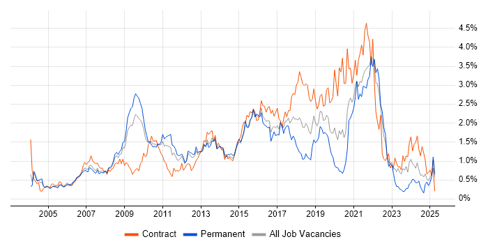 Job vacancy trend for Adobe in West London Job vacancy trend for Adobe in West London