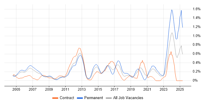Job vacancy trend for Aerospace in West London
