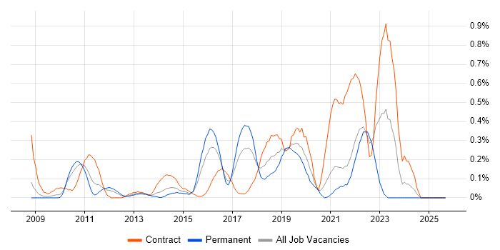 Agile Coaching job vacancy trend in West London Agile Coaching job vacancy trend in West London