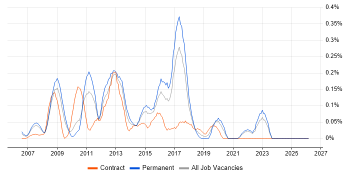 Agile Development Manager job vacancy trend in West London