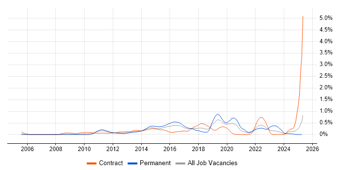 Job vacancy trend for Agile Project Management in West London Job vacancy trend for Agile Project Management in West London