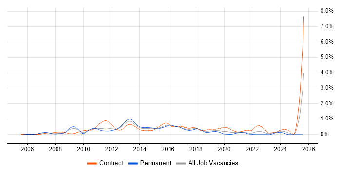 Job vacancy trend for Agile Project Manager in West London Job vacancy trend for Agile Project Manager in West London