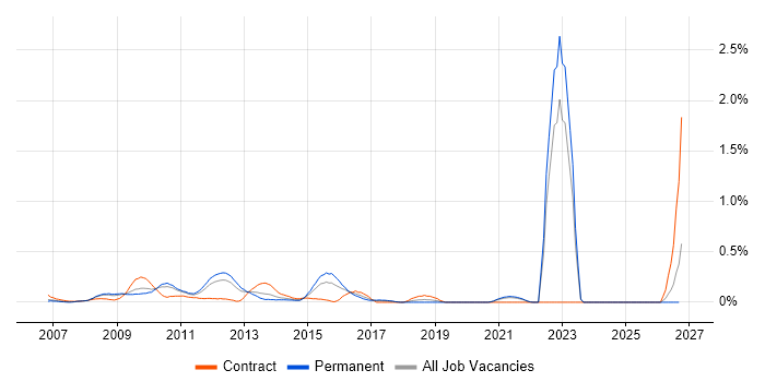 Agile Testing job vacancy trend in West London