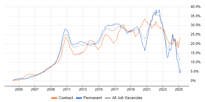 Job vacancy trend for Agile in West London