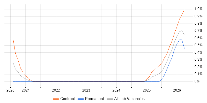 AI Transformation job vacancy trend in West London