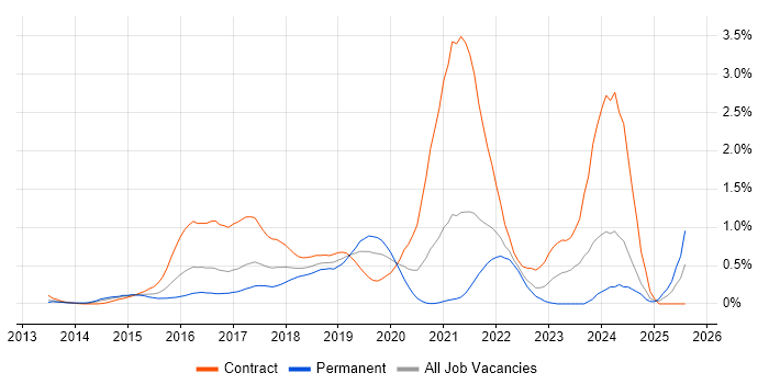 Job vacancy trend for Akka in West London