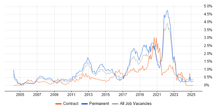 Job vacancy trend for Algorithms in West London Job vacancy trend for Algorithms in West London