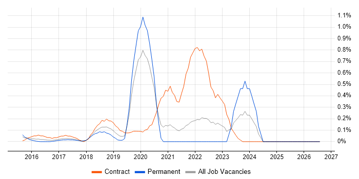Alteryx job vacancy trend in West London