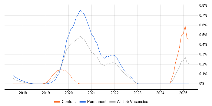 Job vacancy trend for Amazon Athena in West London Job vacancy trend for Amazon Athena in West London