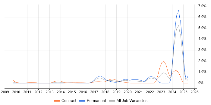 Job vacancy trend for Amazon CloudWatch in West London
