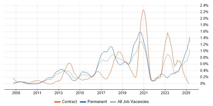 Job vacancy trend for Amazon EC2 in West London Job vacancy trend for Amazon EC2 in West London