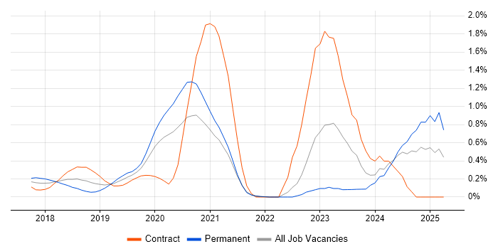 Job vacancy trend for Amazon ECS in West London Job vacancy trend for Amazon ECS in West London