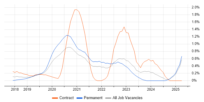Job vacancy trend for Amazon EKS in West London Job vacancy trend for Amazon EKS in West London