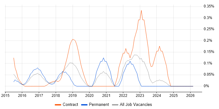 Amazon EMR job vacancy trend in West London