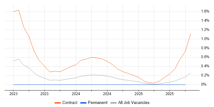 Amazon EventBridge job vacancy trend in West London