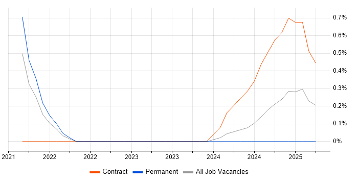 Job vacancy trend for Amazon GuardDuty in West London Job vacancy trend for Amazon GuardDuty in West London