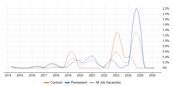 Amazon Kinesis job vacancy trend in West London
